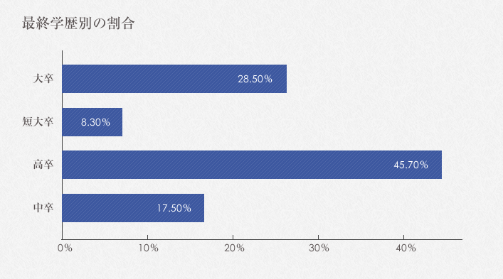 最終学歴の割合